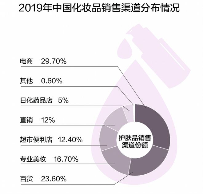 風(fēng)口轉(zhuǎn)向 后疫情時(shí)代美妝零售格局重塑，集合店崛起與單品牌店的迷思